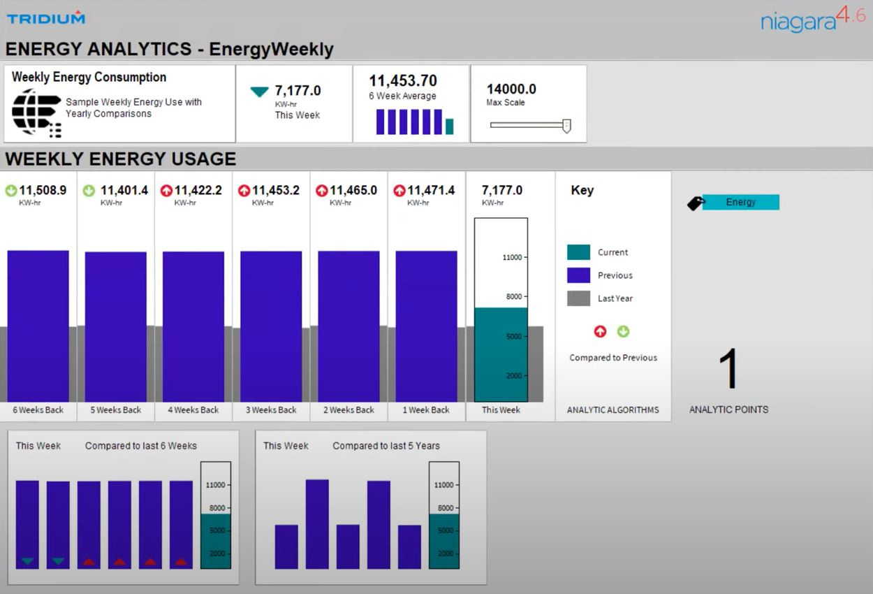 Tridium's Niagara Framework provides weekly energy analytics reporting