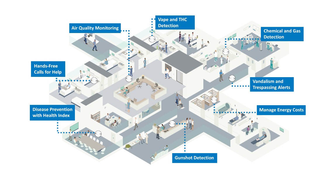a diagram of how and where the HALO system can impact building health